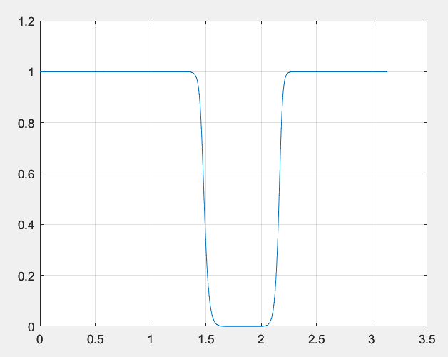 magnitude response